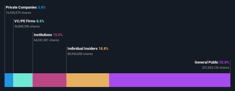 SHSE:688525 Ownership Breakdown as at Oct 2025