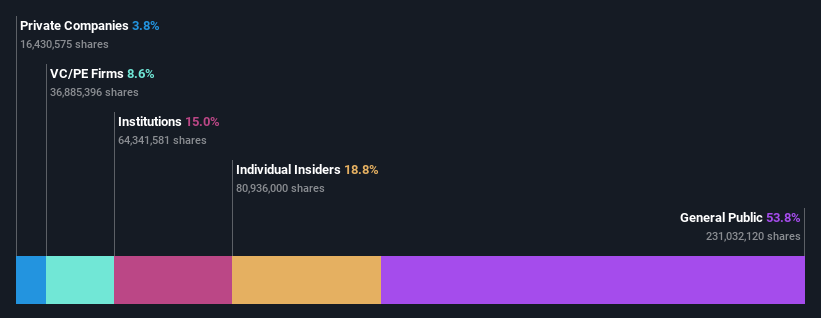 SHSE:688525 Ownership Breakdown as at Aug 2024