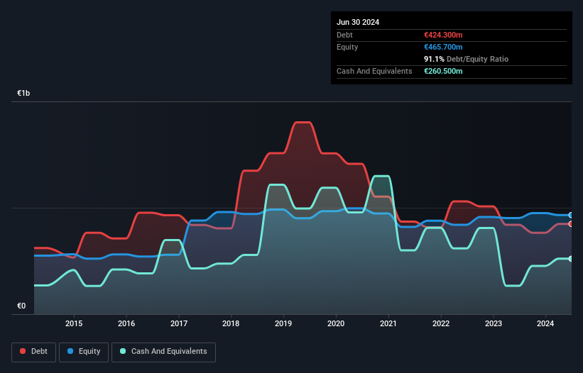 ENXTBR:ECONB Debt to Equity as at Jan 2025