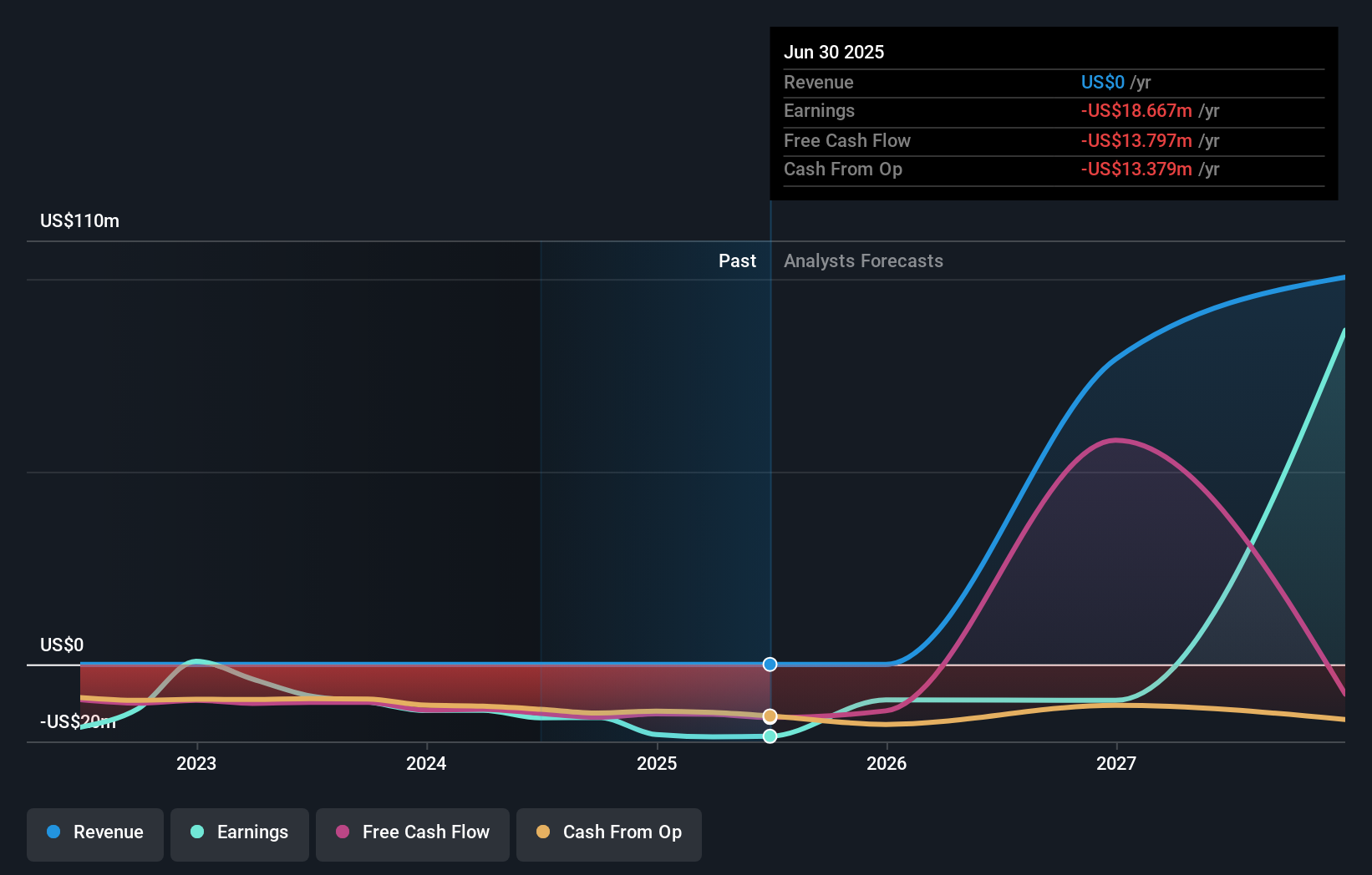 TSX:MNO Earnings and Revenue Growth as at Sep 2025