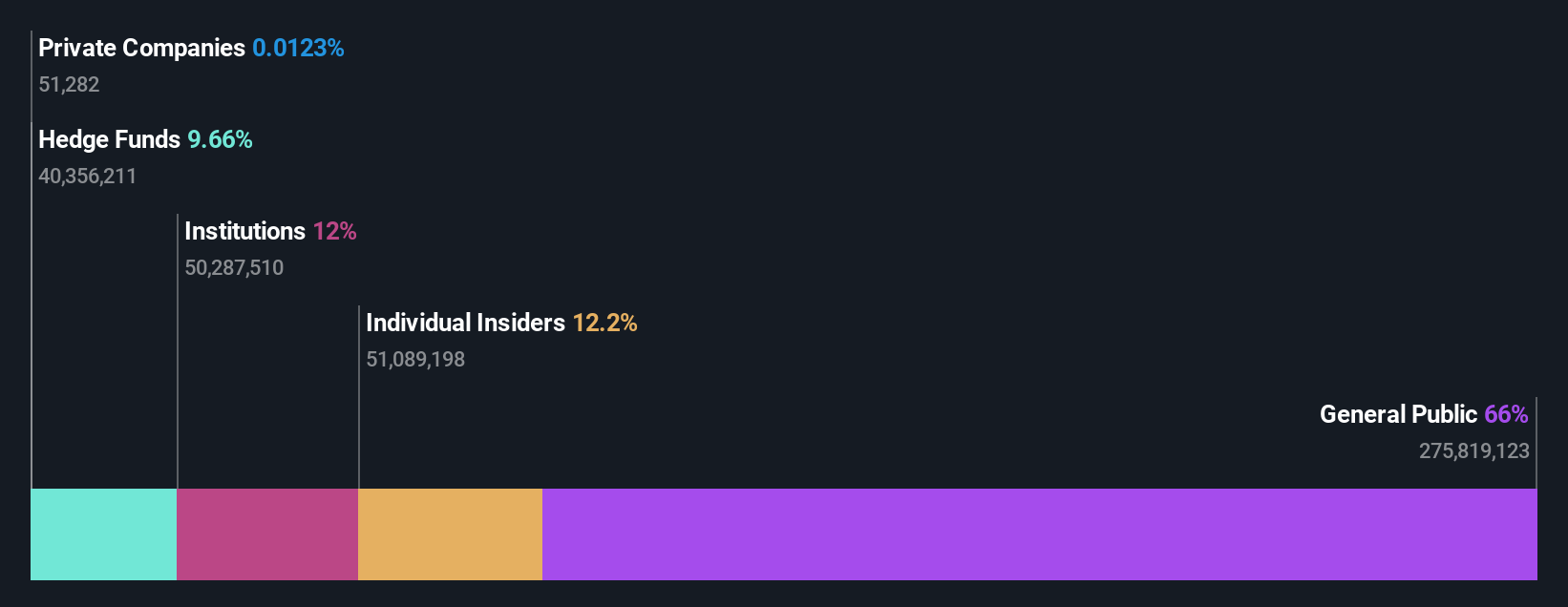 TSX:MNO Ownership Breakdown as at Oct 2025