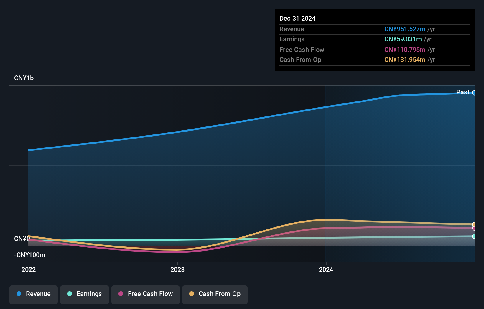 SEHK:1354 Earnings and Revenue Growth as at Dec 2024