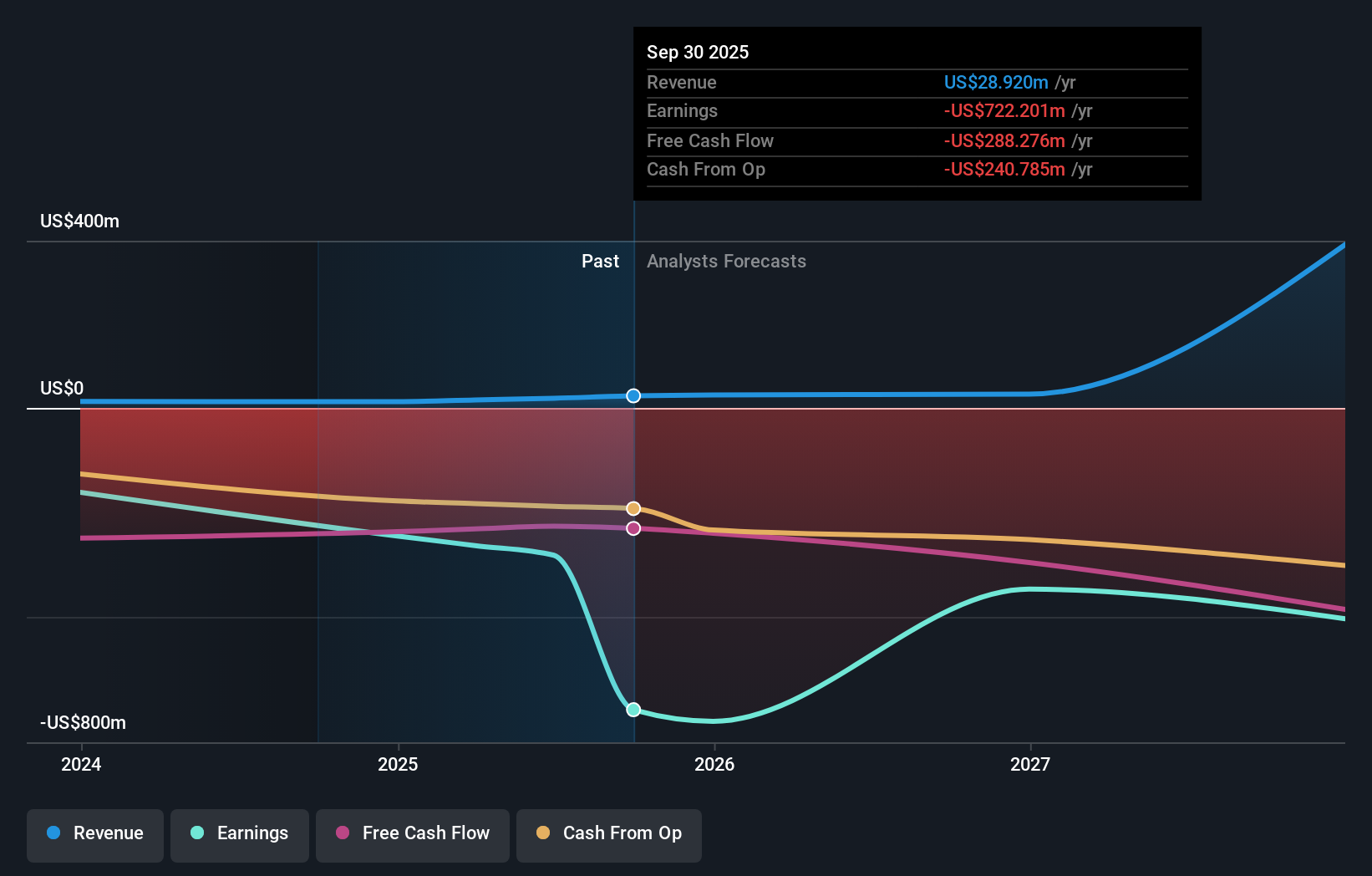 BETA Earnings & Revenue Growth as at Dec 2025
