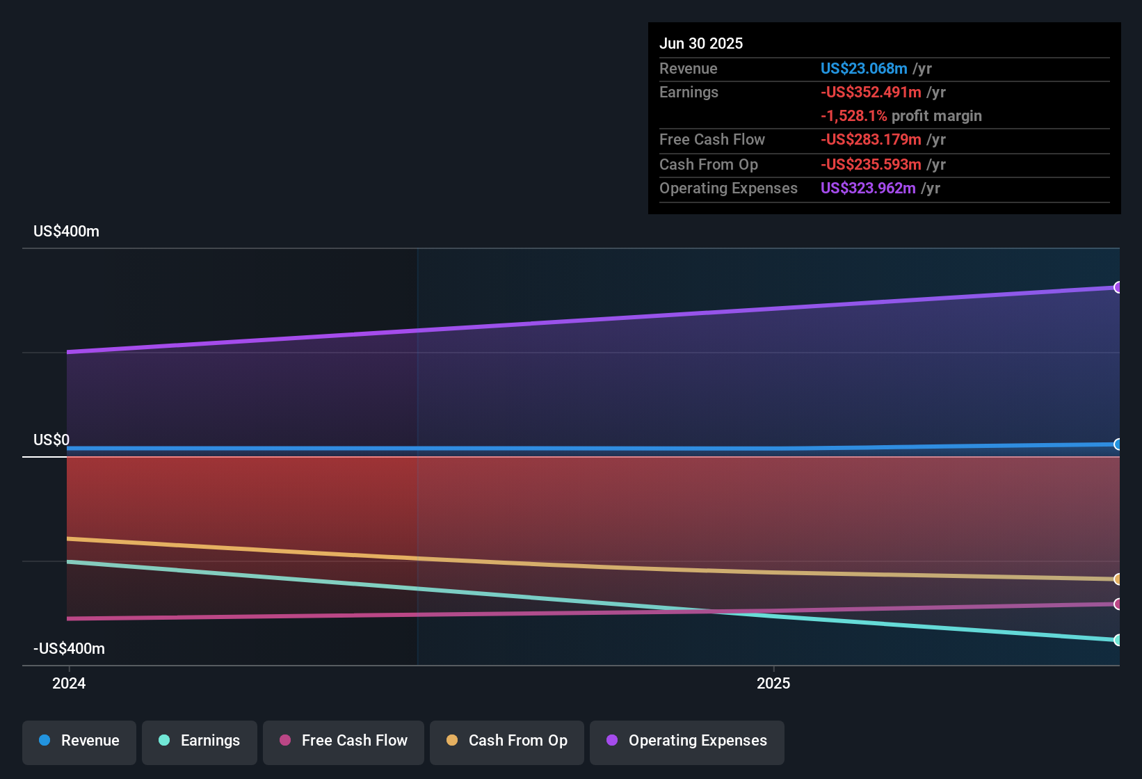 NYSE:BETA Earnings & Revenue History as at Dec 2025