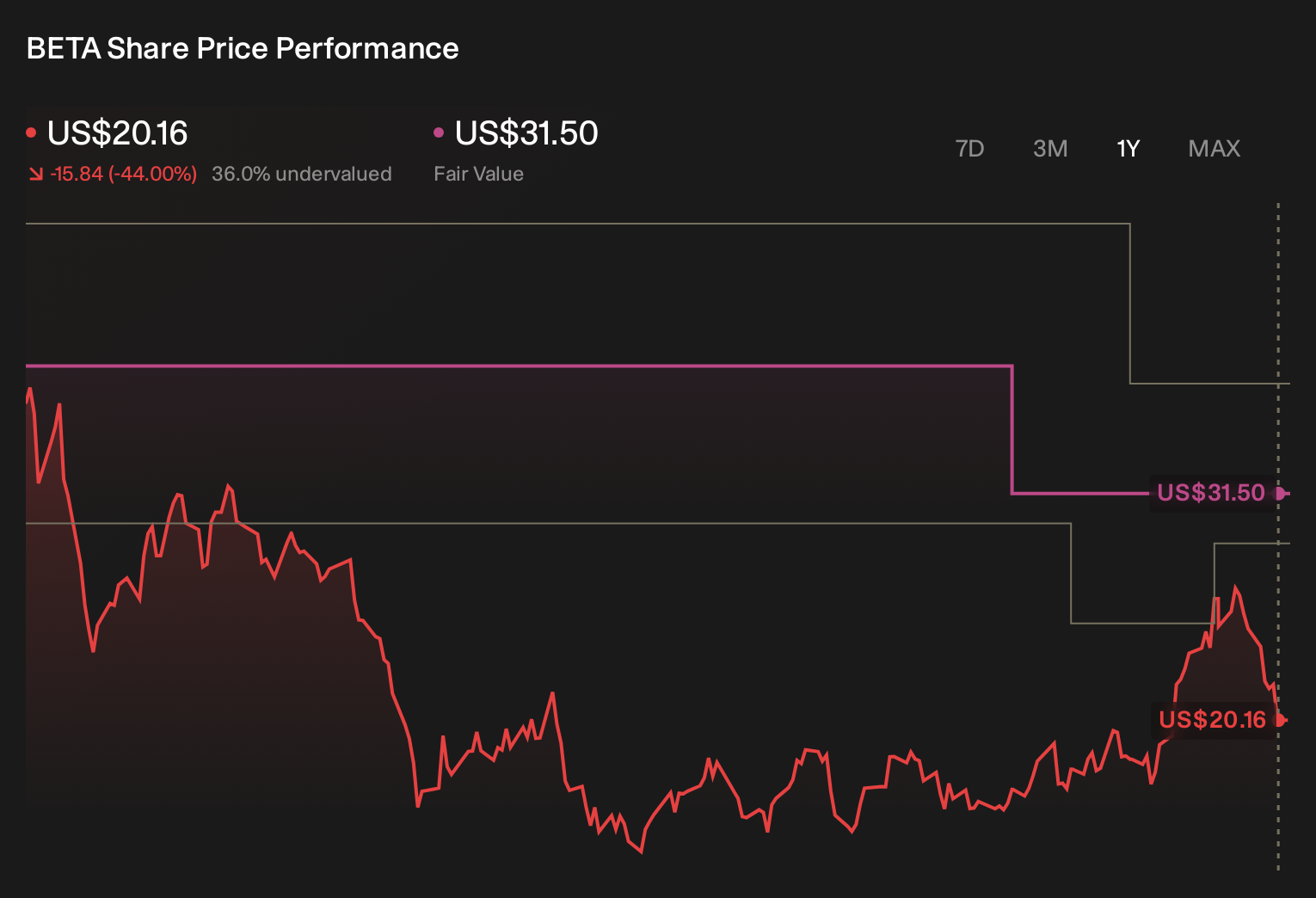 NYSE:BETA 1-Year Stock Price Chart