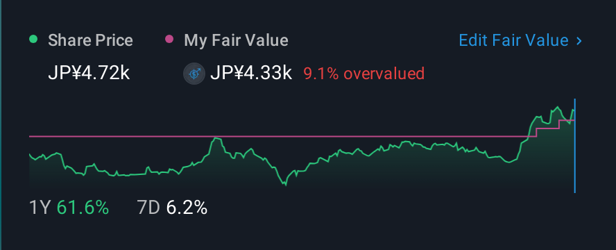 TSE:6525 1 Year Share Price vs Fair Value
