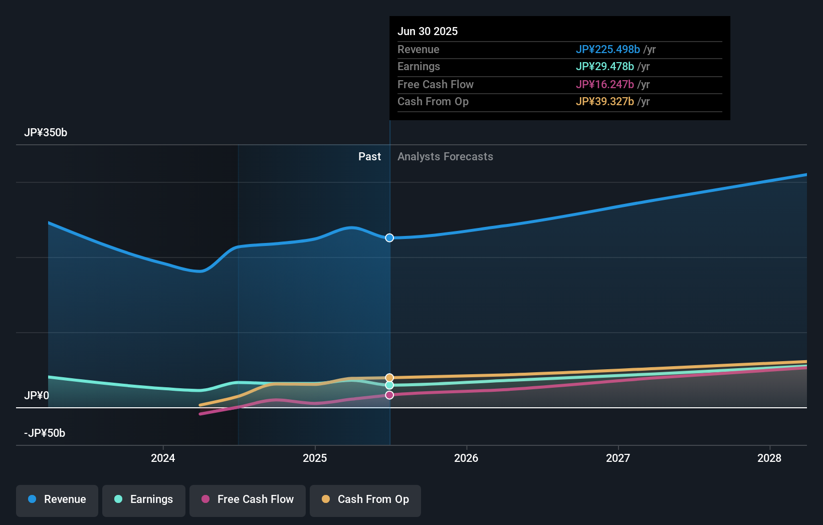 TSE:6525 Earnings & Revenue Growth as at Sep 2025