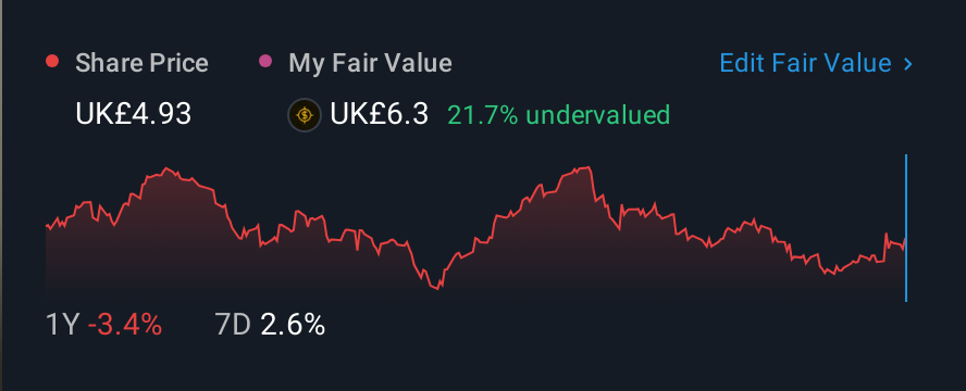 LSE:EZJ 1 Year Share Price vs Fair Value