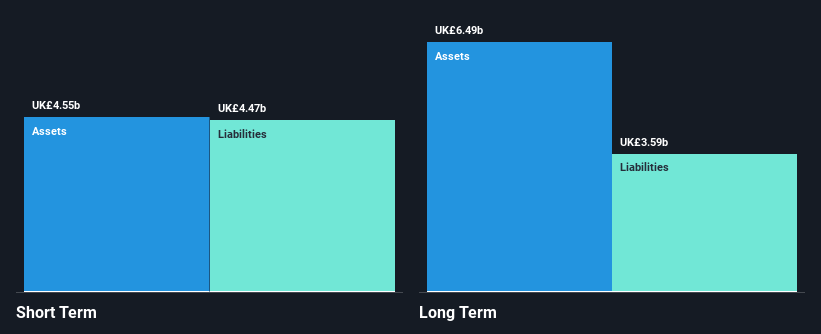 LSE:EZJ Financial Position Analysis as at Jan 2025