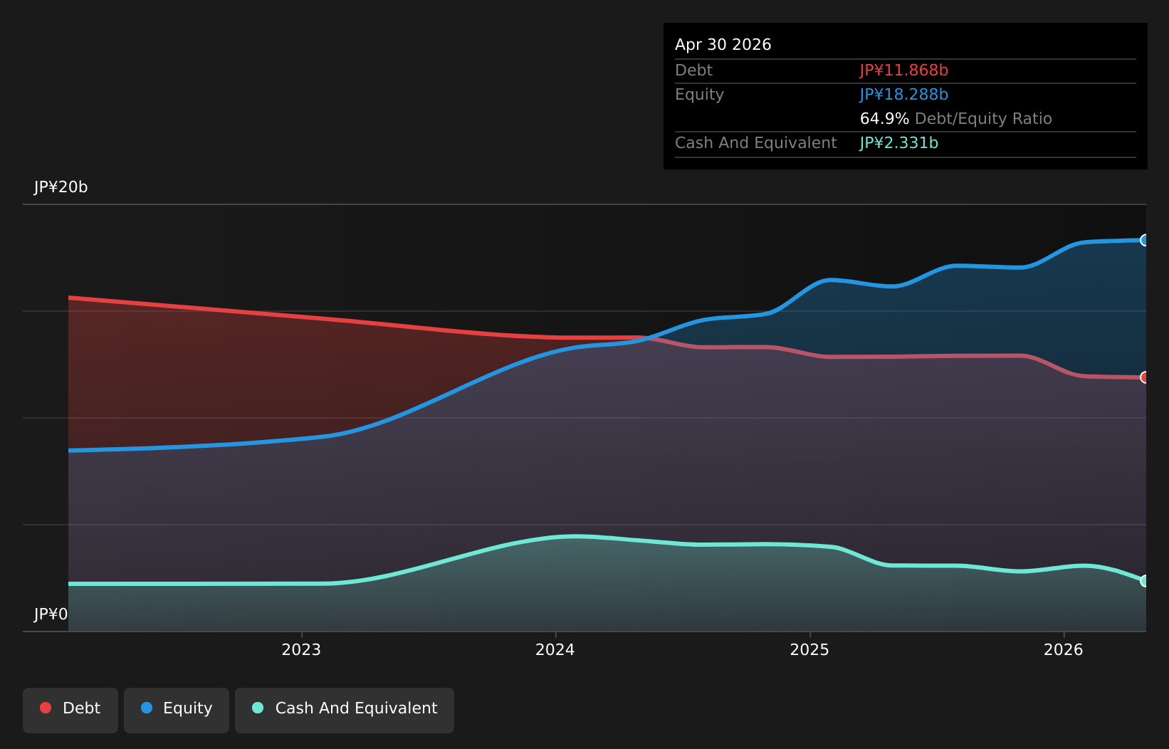 TSE:5889 Debt to Equity as at Jul 2026