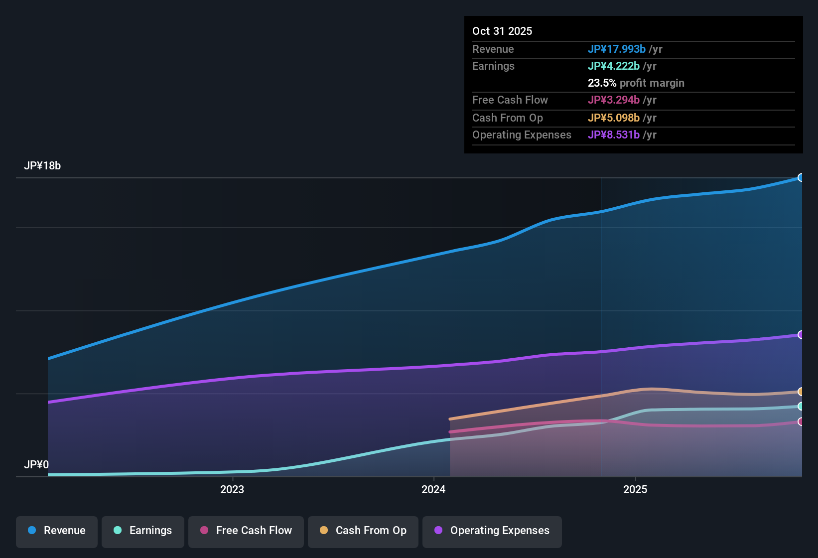 TSE:5889 Earnings & Revenue History as at Dec 2025
