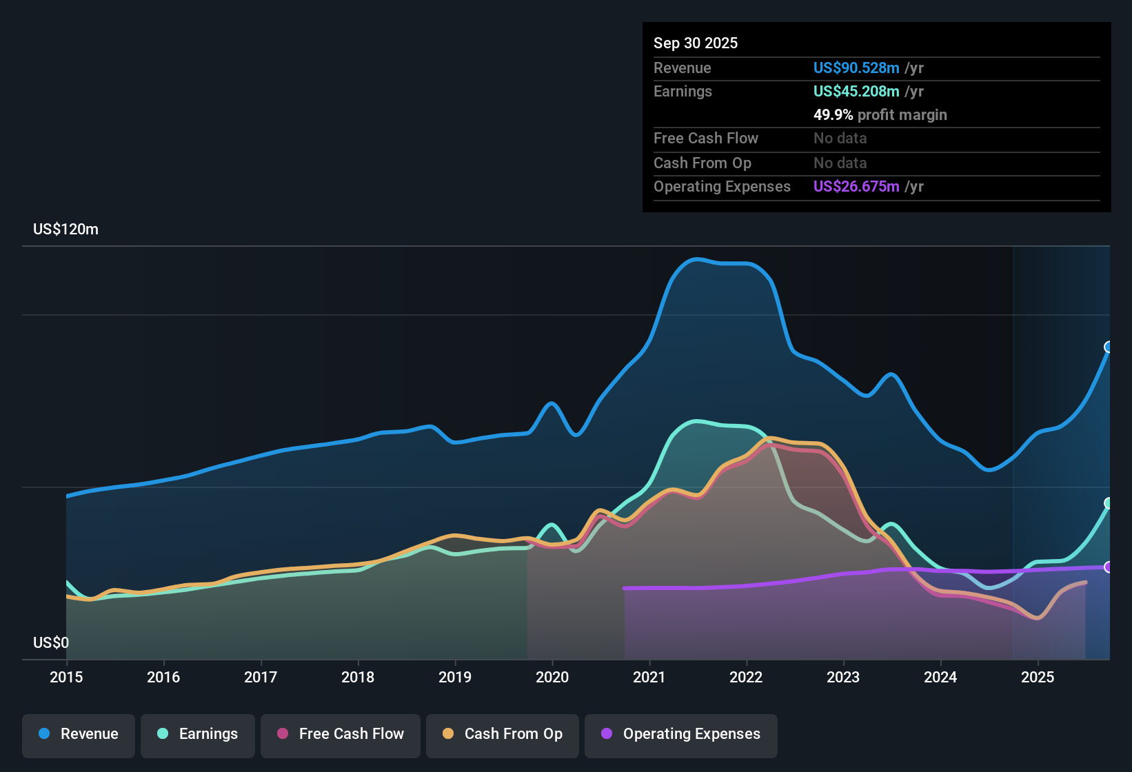 NasdaqGM:HIFS Earnings & Revenue History as at Oct 2025