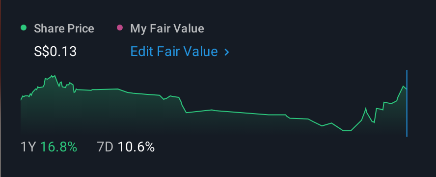 SGX:8A1 1 Year Share Price vs Fair Value