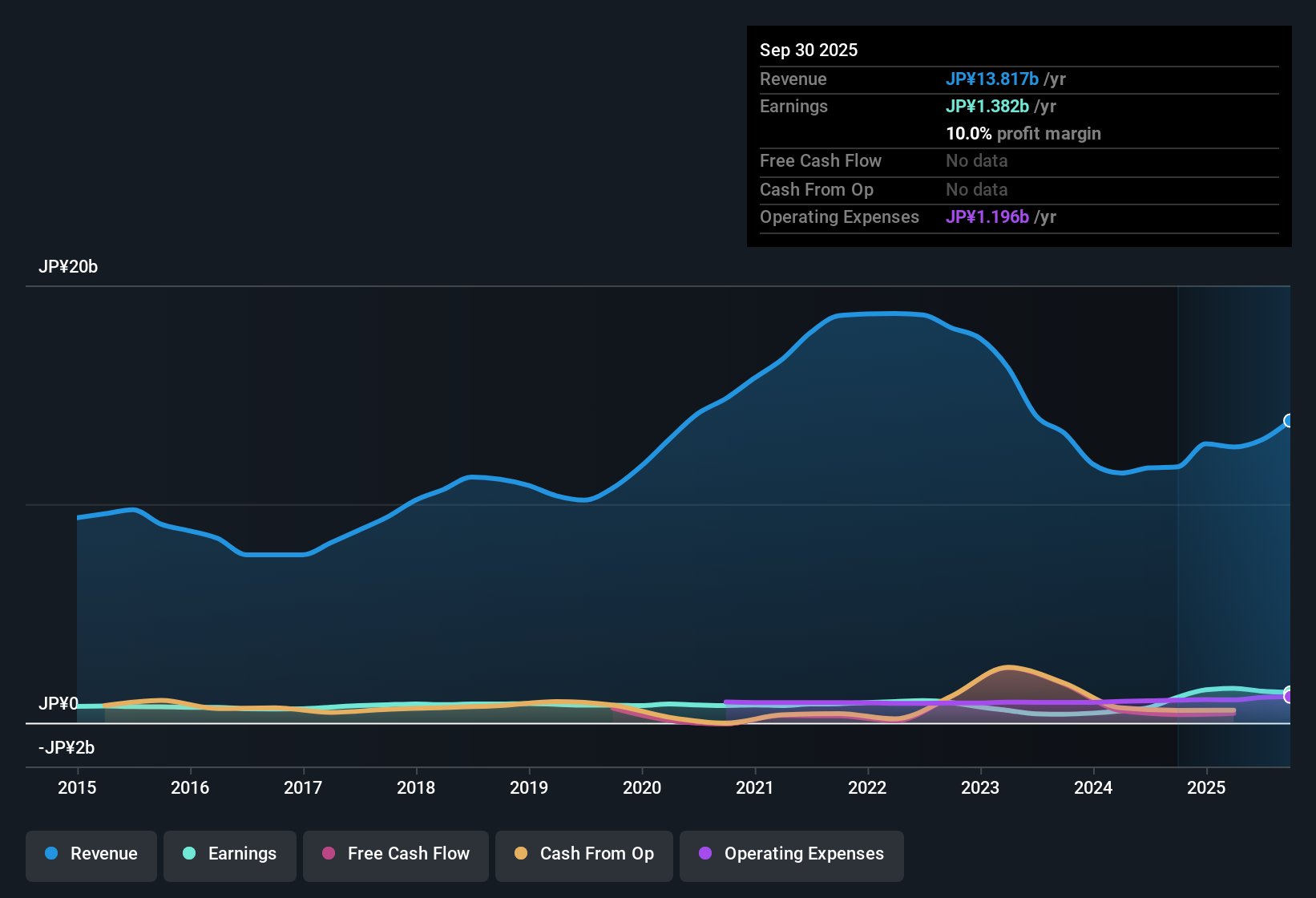 TSE:4973 Earnings & Revenue History as at Oct 2025