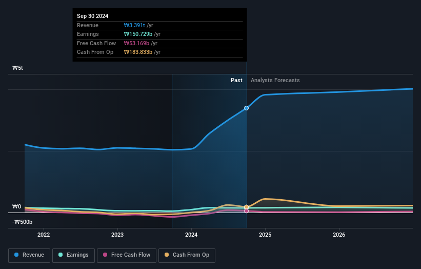 KOSE:A057050 Earnings and Revenue Growth as at Dec 2024