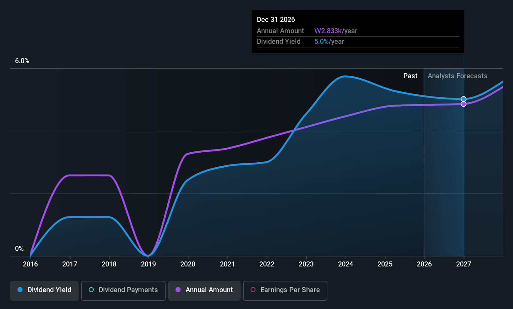 KOSE:A057050 Dividend History as at May 2025