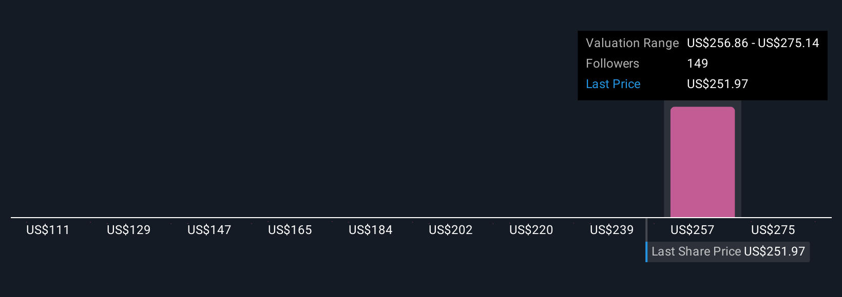 TTWO Community Fair Values as at Oct 2025