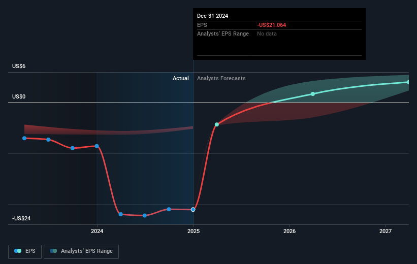 NasdaqGS:TTWO Earnings Per Share Growth as at Mar 2025