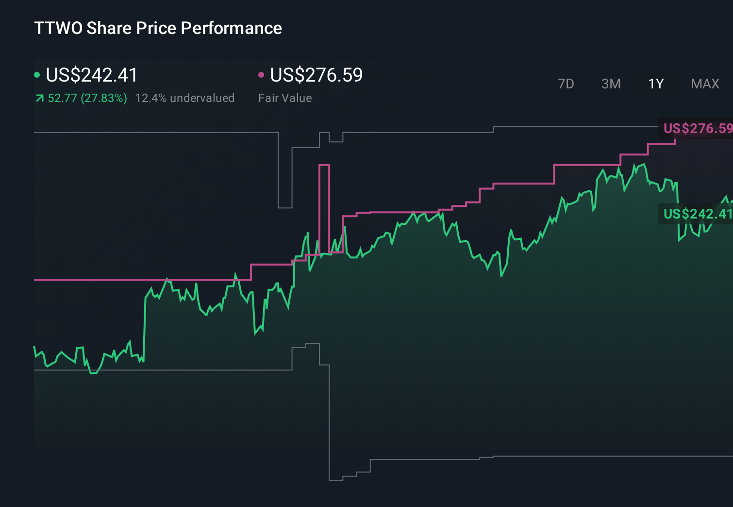 NasdaqGS:TTWO 1-Year Stock Price Chart