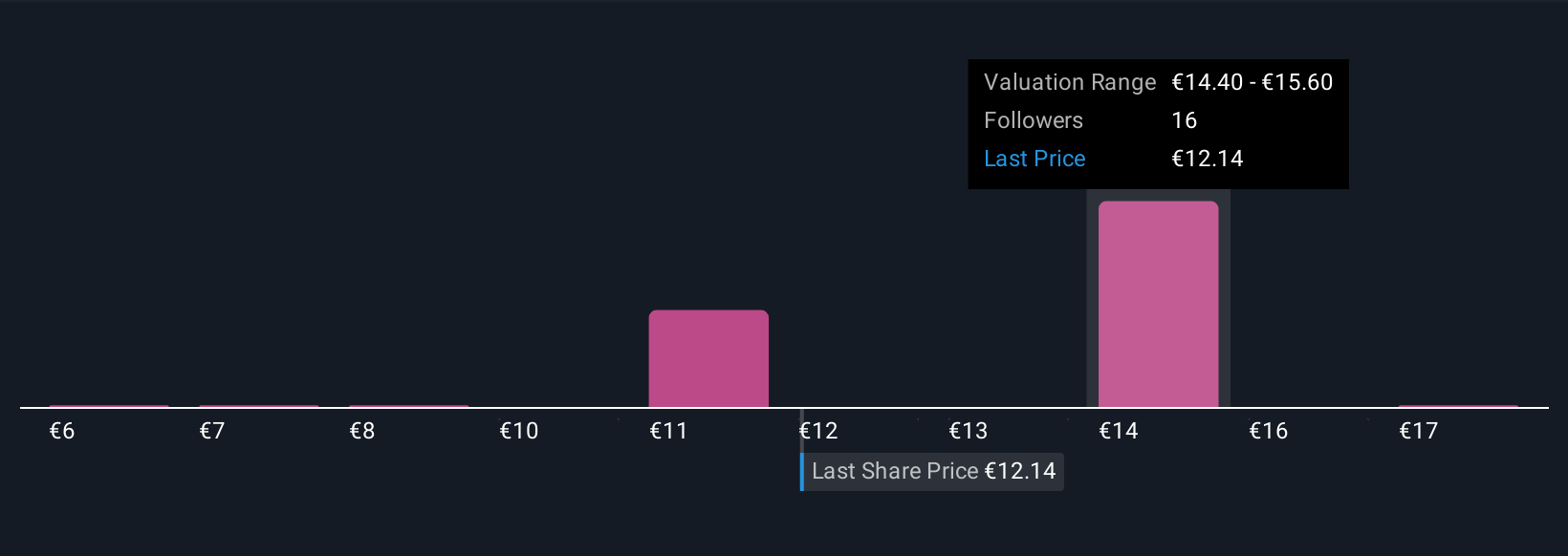 ENXTBR:BAR Community Fair Values as at Nov 2025