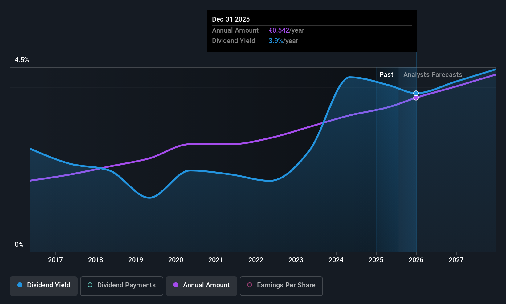 ENXTBR:BAR Dividend History as at Jul 2025