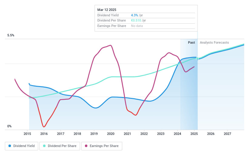 ENXTBR:BAR Dividend History as at Jan 2025