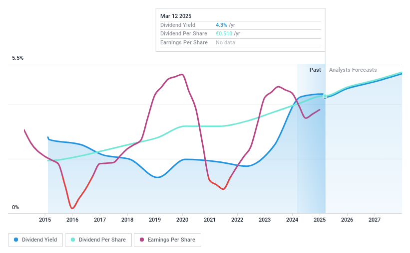 ENXTBR:BAR Dividend History as at Mar 2025