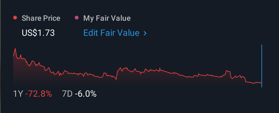 NasdaqCM:UBXG 1 Year Share Price vs Fair Value