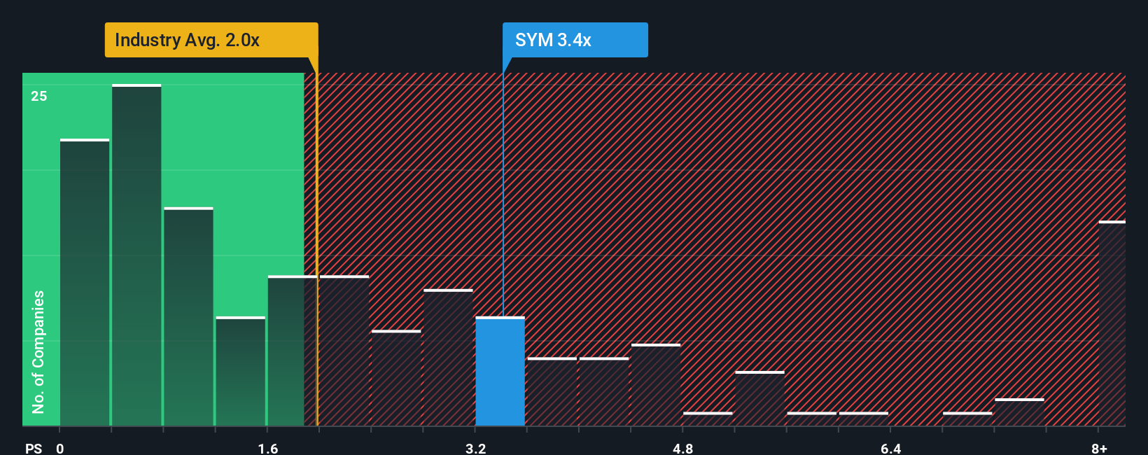 NasdaqGM:SYM PS Ratio as at Oct 2025