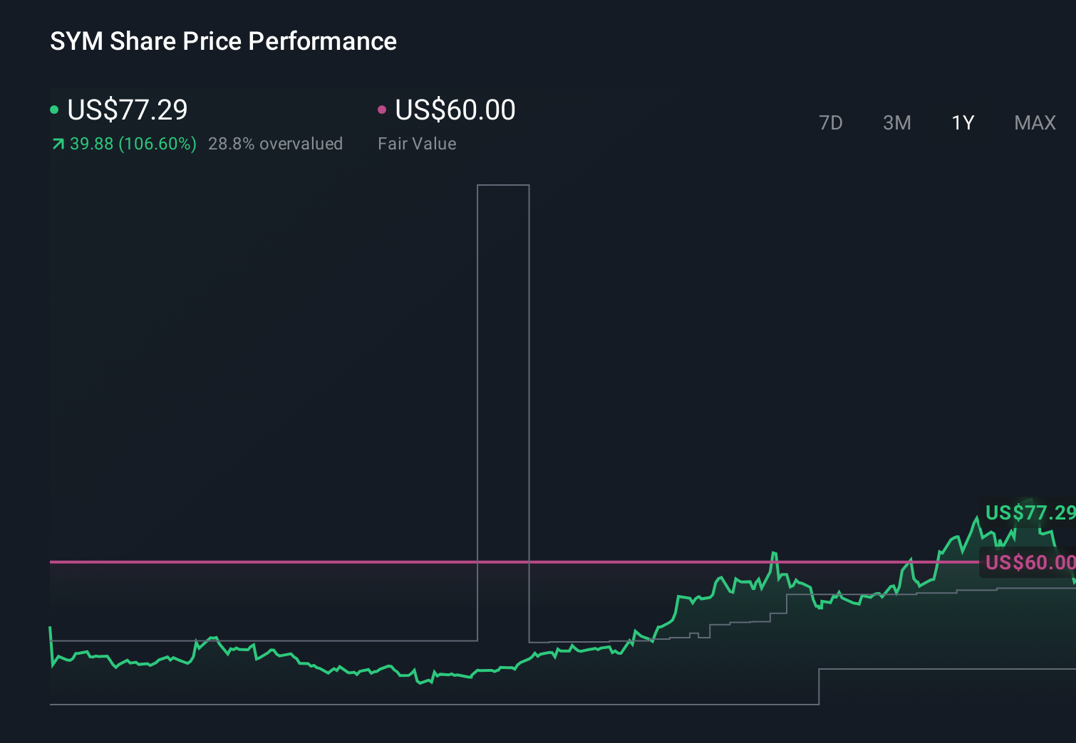 SYM 1-Year Stock Price Chart