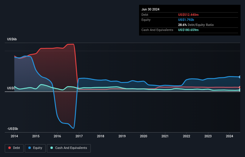 TSX:FEC Debt to Equity as at Aug 2024