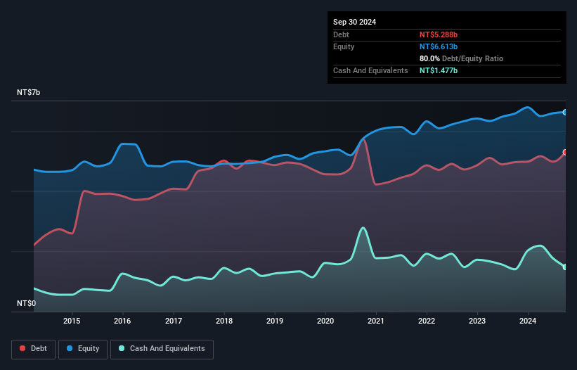 TWSE:4164 Debt to Equity as at Feb 2025