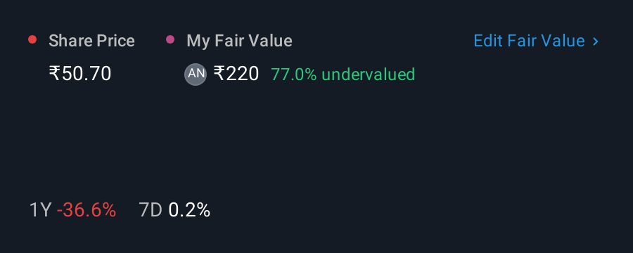 NSEI:AMDIND 1 Year Share Price vs Fair Value