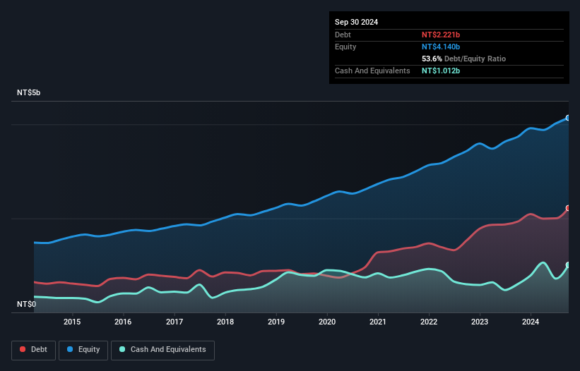 TPEX:8908 Debt to Equity as at Dec 2024