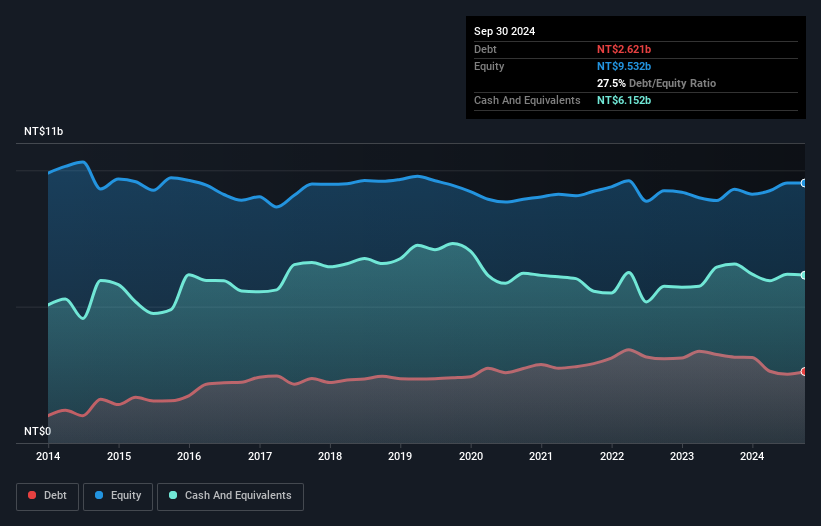 TWSE:3059 Debt to Equity as at Dec 2024