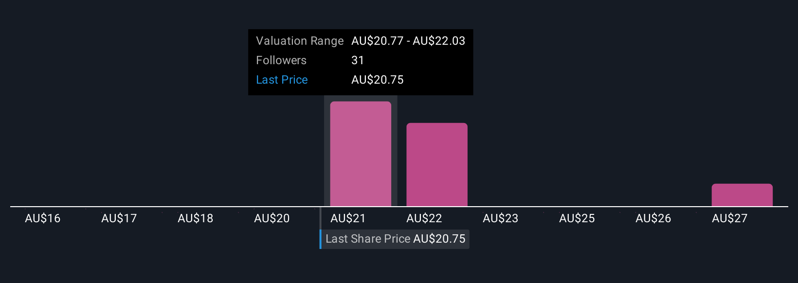 ASX:SUN Community Fair Values as at Oct 2025