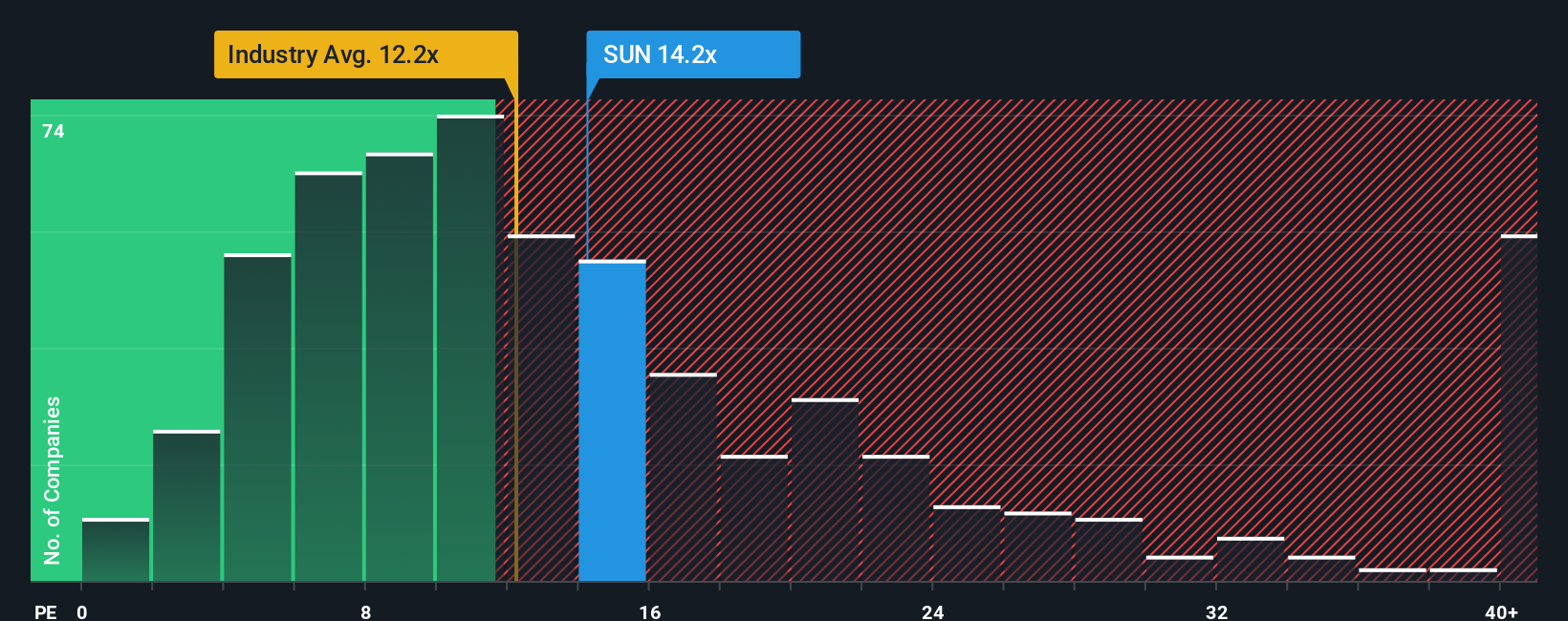 ASX:SUN PE Ratio as at Oct 2025