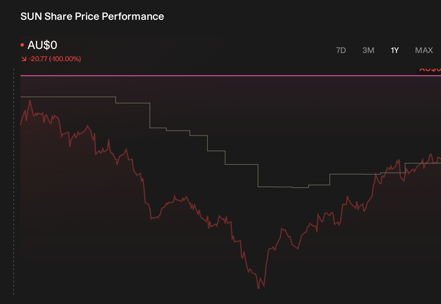 ASX:SUN 1-Year Stock Price Chart
