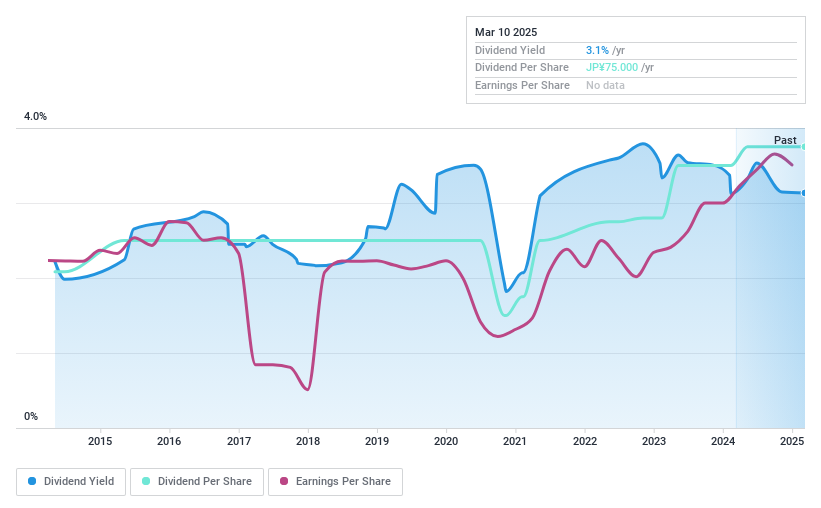 TSE:6282 Dividend History as at Dec 2024