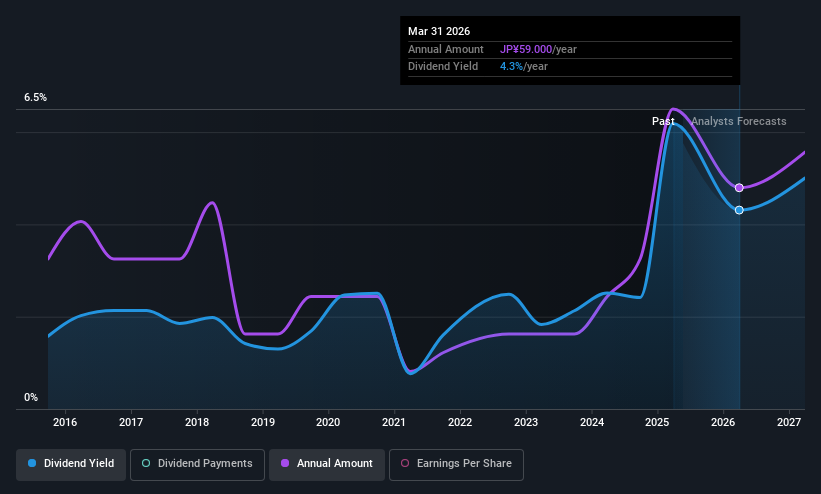TSE:6794 Dividend History as at May 2025