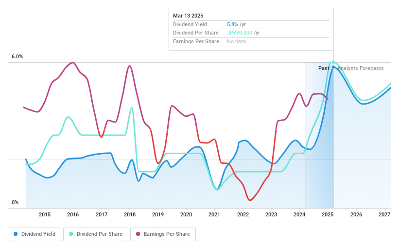 TSE:6794 Dividend History as at Nov 2024