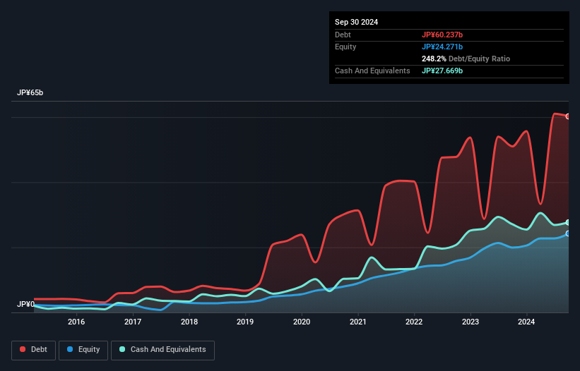 TSE:2588 Debt to Equity as at Dec 2024