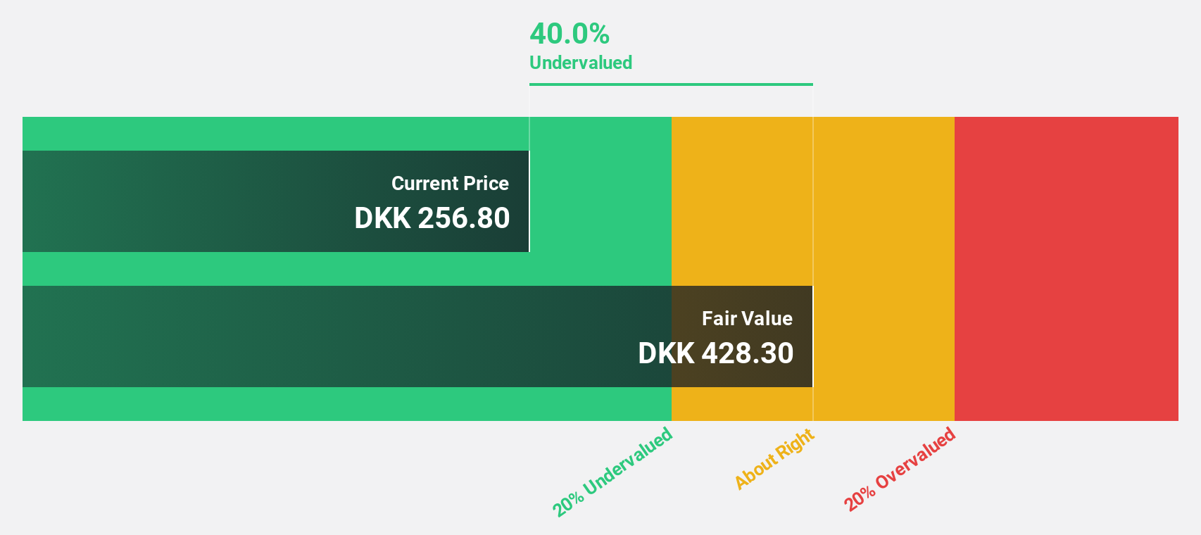 CPSE:DEMANT Discounted Cash Flow as at Aug 2025