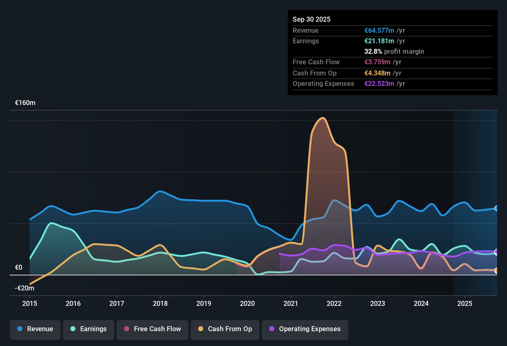 HLSE:TAALA Earnings & Revenue History as at Oct 2025
