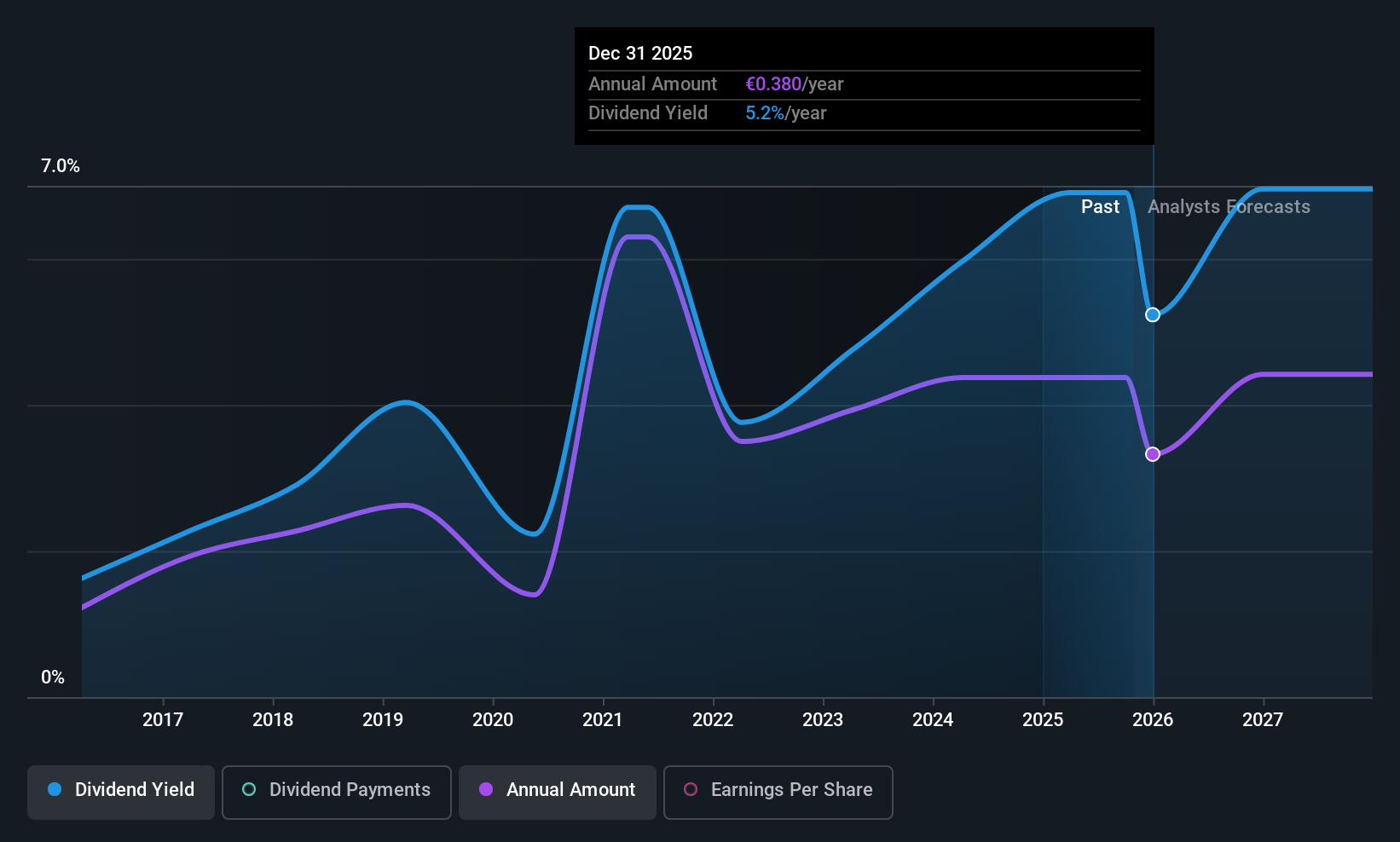 HLSE:TAALA Dividend History as at Oct 2025