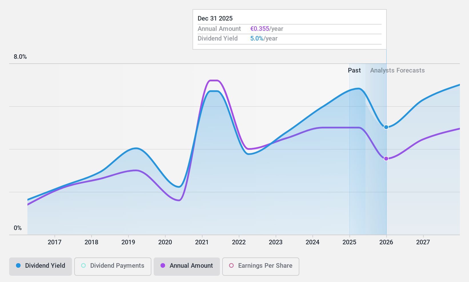 HLSE:TAALA Dividend History as at Feb 2025