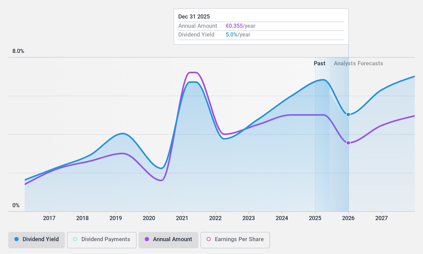 HLSE:TAALA Dividend History as at Jan 2025