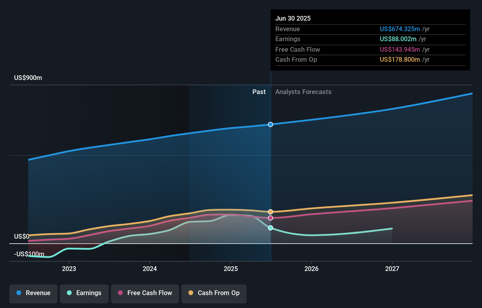 BL Earnings & Revenue Growth as at Oct 2025