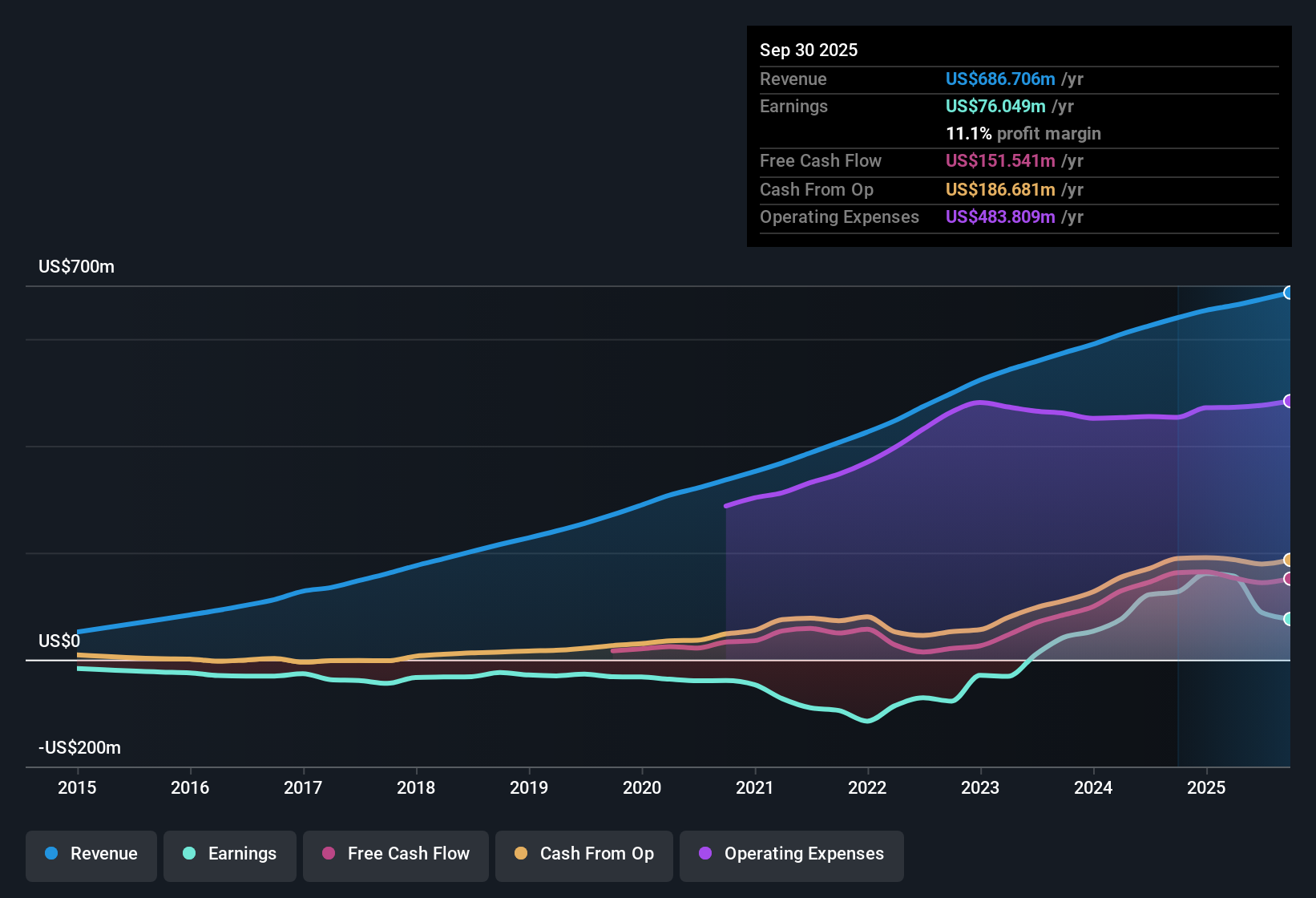 NasdaqGS:BL Earnings & Revenue History as at Oct 2025