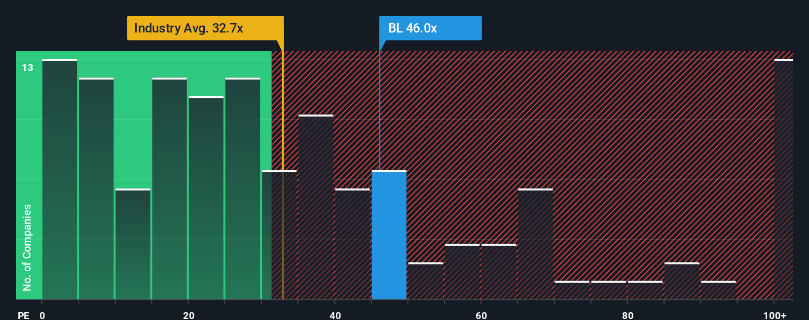 NasdaqGS:BL PE Ratio as at Dec 2025